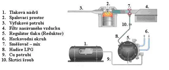 Schéma zapojení výparníkové stanice LPG